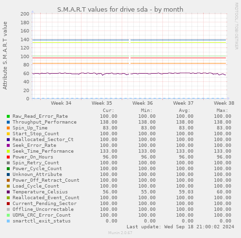 S.M.A.R.T values for drive sda