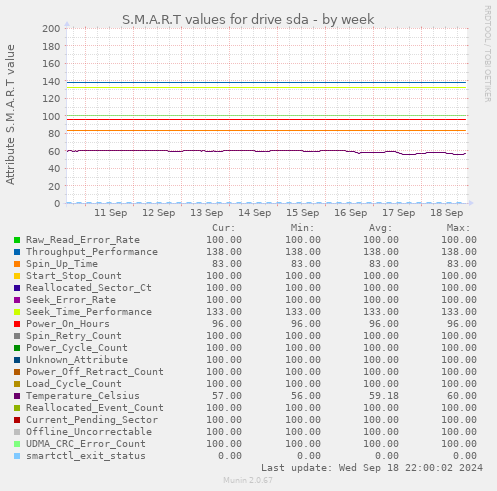 S.M.A.R.T values for drive sda