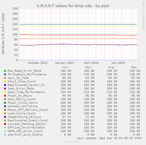 S.M.A.R.T values for drive sda