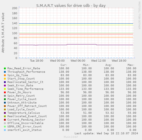 S.M.A.R.T values for drive sdb