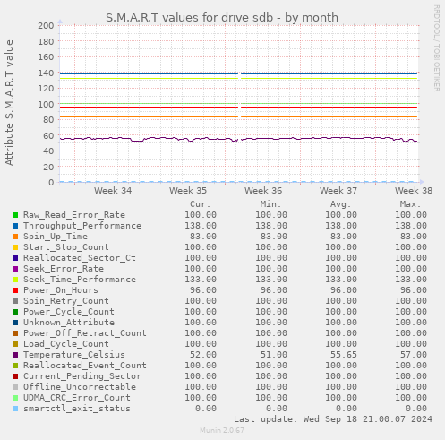 S.M.A.R.T values for drive sdb