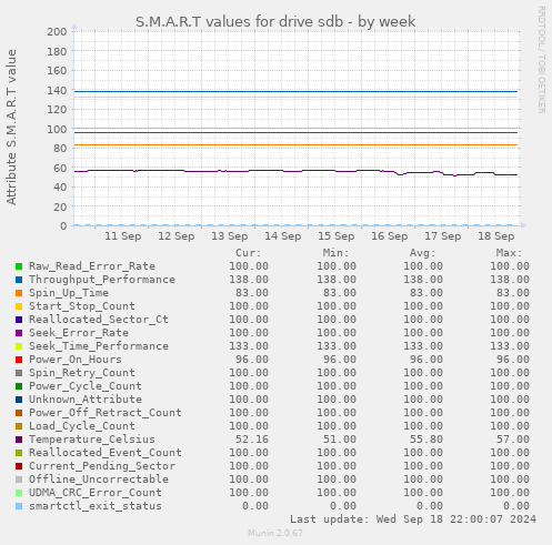 S.M.A.R.T values for drive sdb