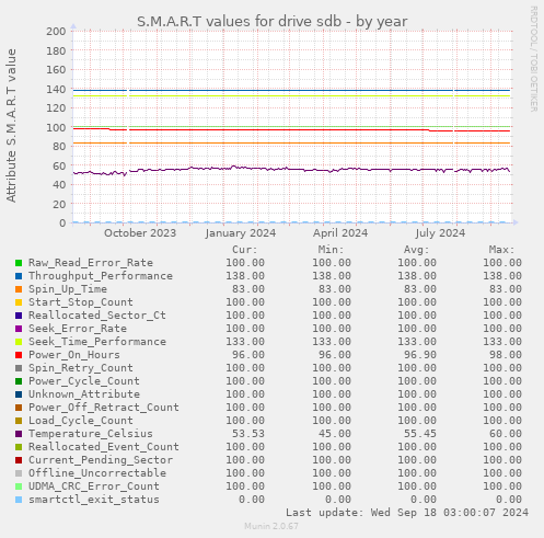 S.M.A.R.T values for drive sdb