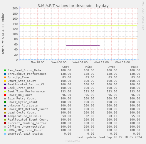 S.M.A.R.T values for drive sdc