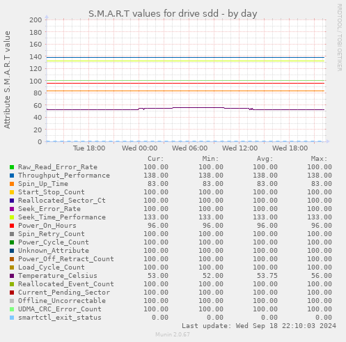 S.M.A.R.T values for drive sdd