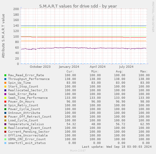 S.M.A.R.T values for drive sdd