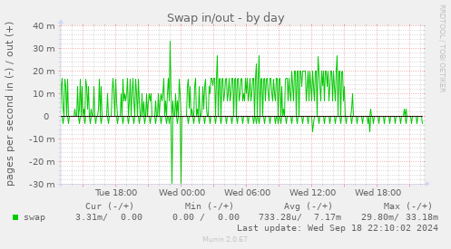 daily graph