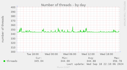 Number of threads