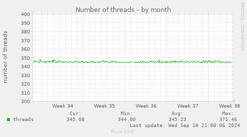 Number of threads