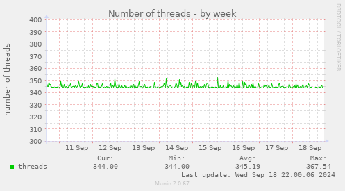 Number of threads