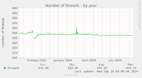 Number of threads