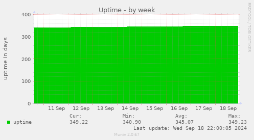 weekly graph