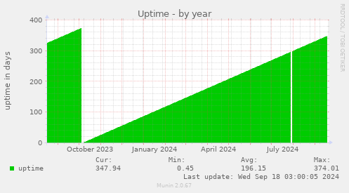 yearly graph