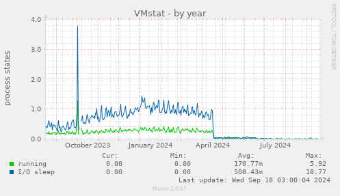 VMstat