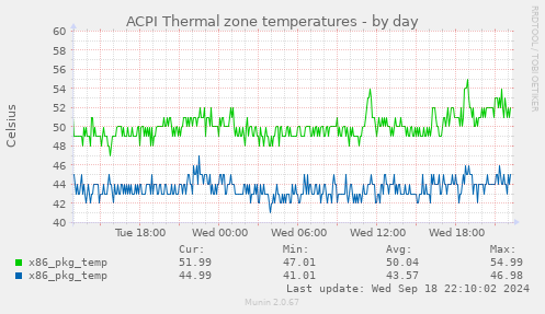 ACPI Thermal zone temperatures