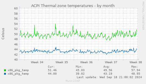 ACPI Thermal zone temperatures