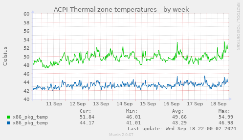 ACPI Thermal zone temperatures