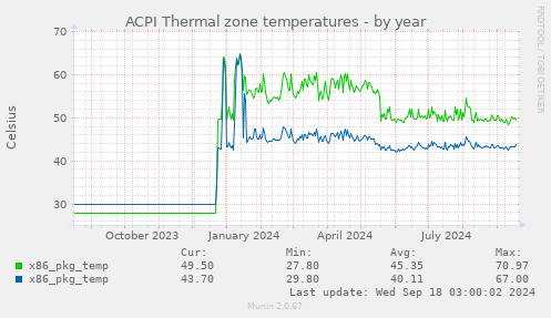 ACPI Thermal zone temperatures