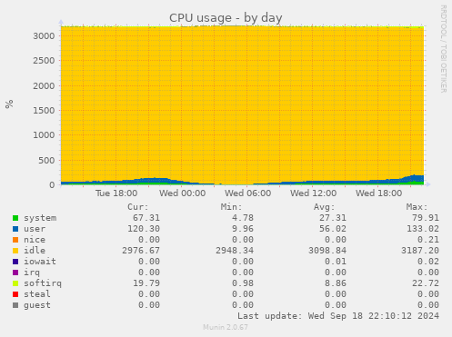 daily graph