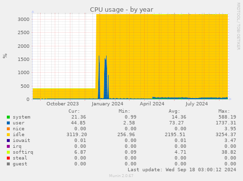 CPU usage