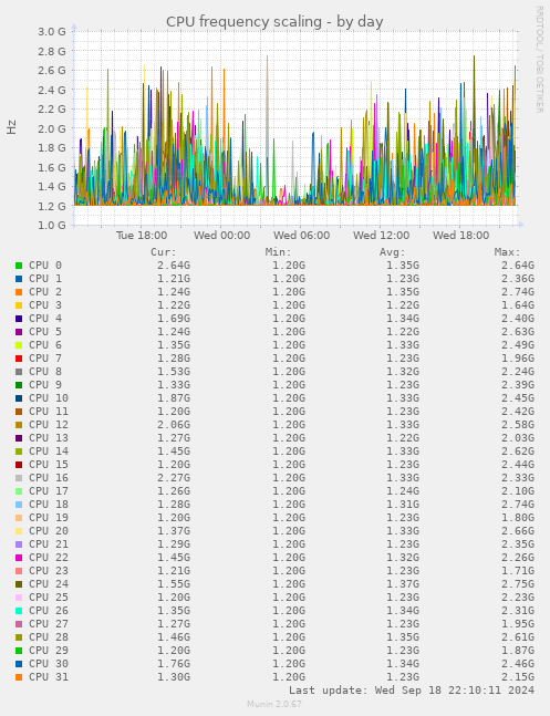 CPU frequency scaling