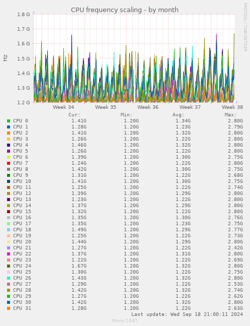 CPU frequency scaling