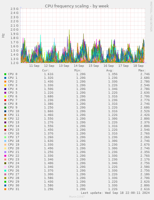 weekly graph