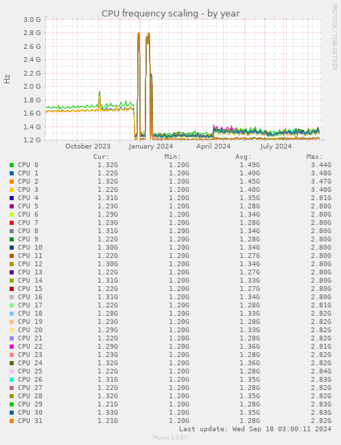 CPU frequency scaling