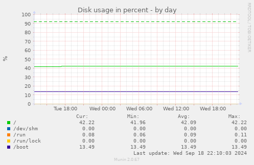 Disk usage in percent