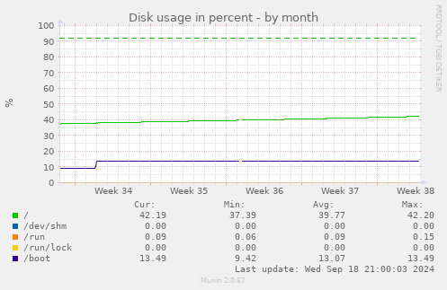 monthly graph