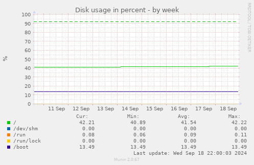 weekly graph