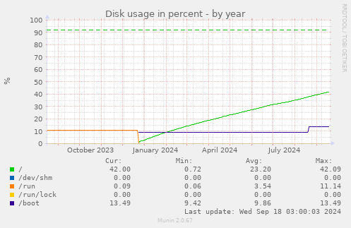 yearly graph