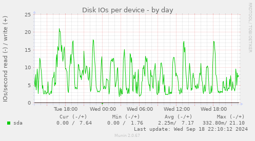 Disk IOs per device