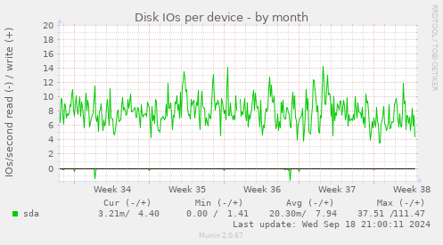 Disk IOs per device