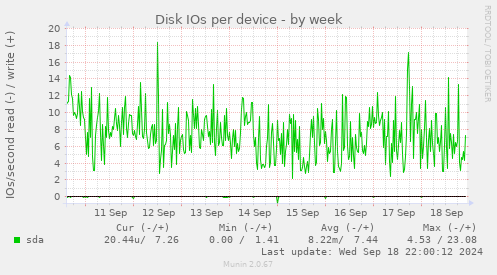 Disk IOs per device