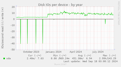 Disk IOs per device