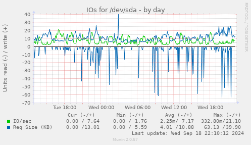 IOs for /dev/sda