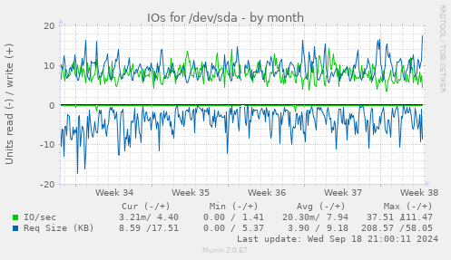 IOs for /dev/sda