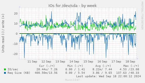 IOs for /dev/sda