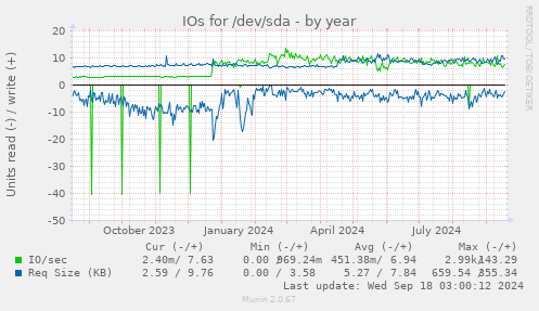 yearly graph