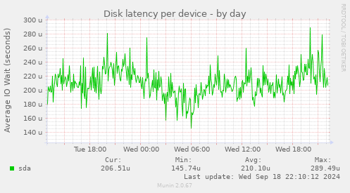 Disk latency per device