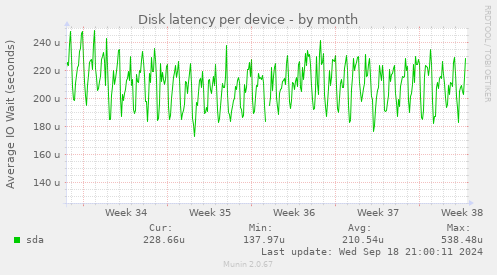 Disk latency per device