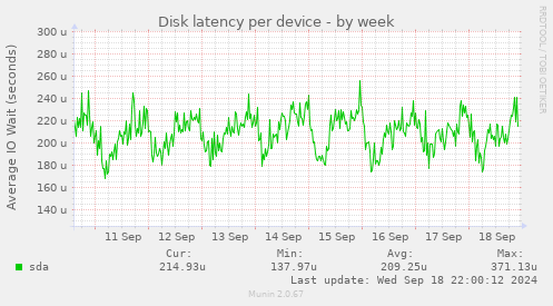 Disk latency per device