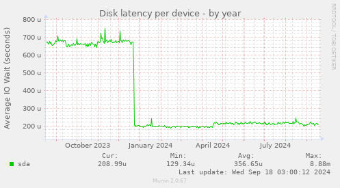 Disk latency per device