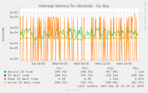 Average latency for /dev/sda