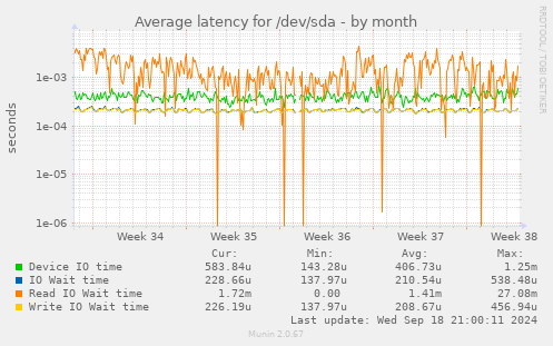 Average latency for /dev/sda