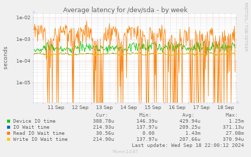 Average latency for /dev/sda