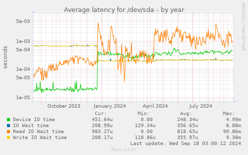 Average latency for /dev/sda