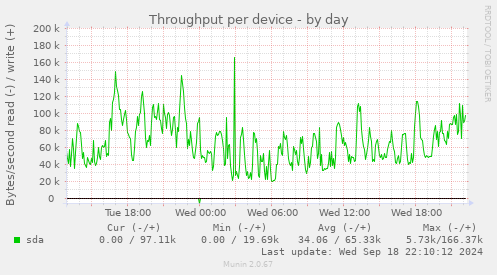 Throughput per device