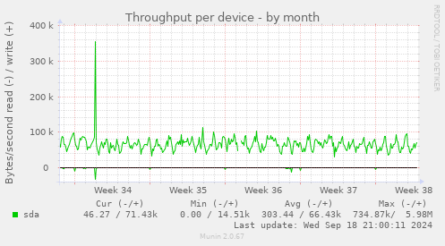 Throughput per device